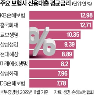 대출 문턱 높이는 보험사들…신용대출 금리 연 13% 육박