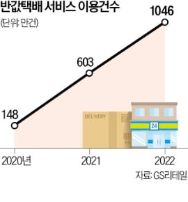 3년 만에 이용객 2000만…허연수 부회장 역발상 통했다 