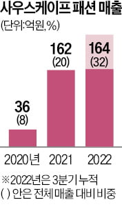 족쇄 풀린 'K패션왕'…골프웨어로 백화점 진격