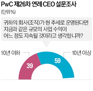 글로벌 CEO 10명 중 4명 "혁신하지 않으면 10년 내 망한다"