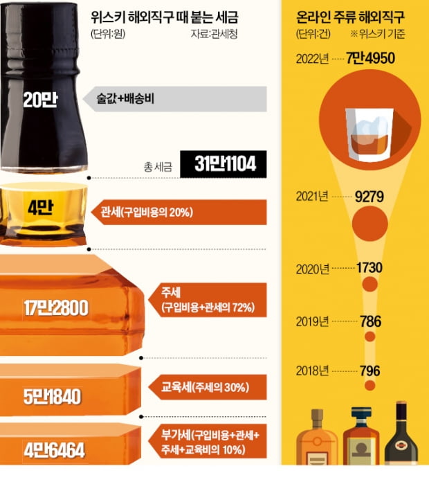 술값보다 세금이 더 비싼데…'위스키 직구' 100배 폭증