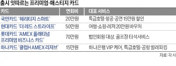 "체리피커 대신 큰손 회원 잡겠다"…카드업계 '프리미엄'에 전력투구