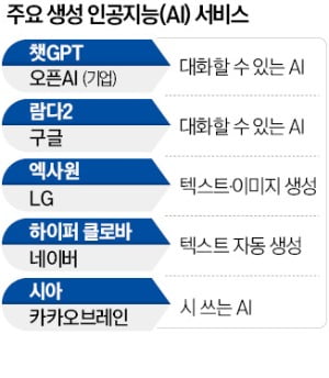 이메일 대신 쓰고 이미지 자동생성…MS·구글·네이버 등 '초거대 AI' 전쟁