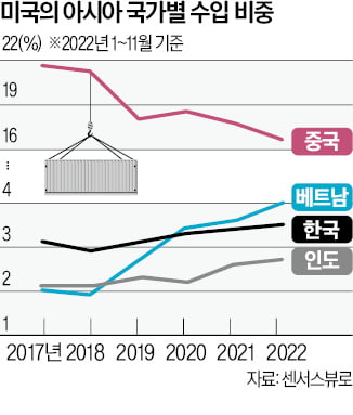 세계화는 죽지 않았다…'脫중국' 빨라질 뿐