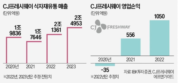 새 먹거리 찾은 급식 업체들…초보 사장님 '도우미' 변신