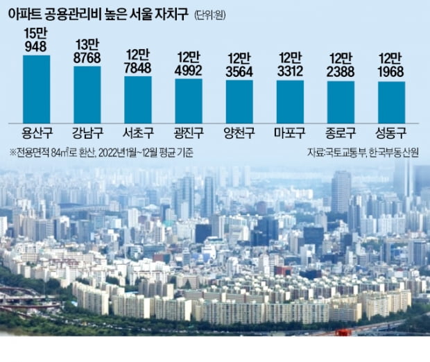 용산 아파트 공용관리비 15만원, 금천의 1.6배