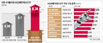 'KEDI메가테크 ETF' 3개월 수익률 9%…코스닥의 2배