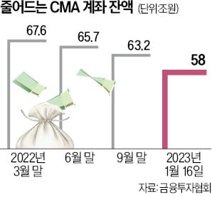 파킹통장 흥행에…'원조' CMA 눈물