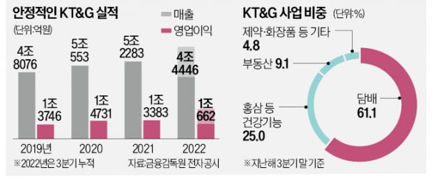 [단독] '차석용 사외이사' 카드로 공격…KT&G 흔드는 행동주의 펀드