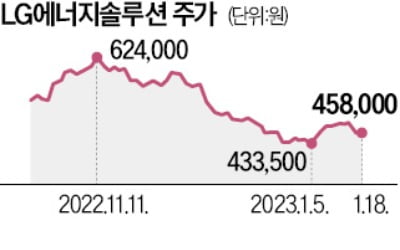 테슬라 '폭탄 세일'에…들뜬 LG엔솔