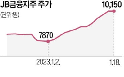 한화에어로·JB금융지주…올 들어 외국인 사랑 '듬뿍'