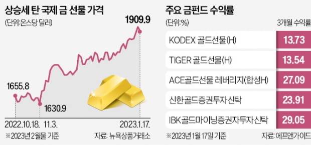 한몸 된 주식·채권…金 나눠 담아야 '안심'