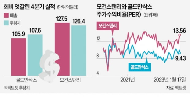 투자은행 올인한 골드만삭스, 11년 만에 '최악 성적표'