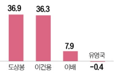 올해 미술투자 '신중론'…"처분 쉽고 낙폭 낮은 작가 작품 찾아라"