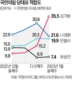 김기현에 쏠리는 당심…與 지지층 여론조사서 '오차밖 1위'