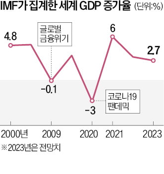 다보스서 울려퍼진 경기 낙관론…IMF "올해 바닥찍고 내년 반등"