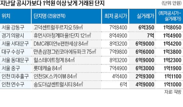 "2억 싸게"…최저 공시價 밑도는 '급매 거래' 급증