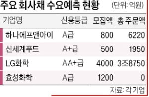 회사채 양극화…초우량 기업에만 몰린다