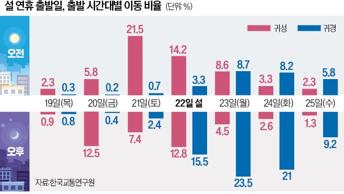 귀성·귀경 크게 늘어날 듯…"21일 오전, 23일 오후 가장 막힌다"