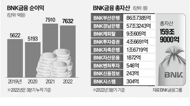 '디지털 전도사' 빈대인, 160兆 BNK 이끈다