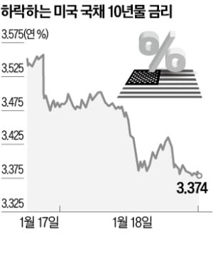 美 국채 랠리…10년물 금리, 4개월 만에 최저