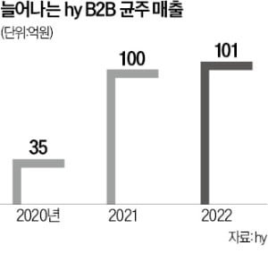 '유산균 강자' hy, 건기식으로 美 공략한다