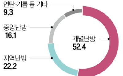 중앙난방·노후 아파트일수록 '폭탄 고지서'