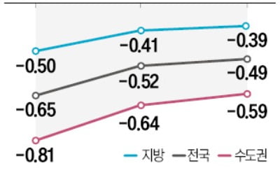 지니 카지노회복 기대감 살아나나…전국 집값, 3주째 낙폭 줄어