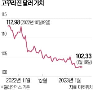 저물어가는 '킹달러' 시대