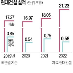 대형공사 잇달아 따낸 현대건설, 작년 수주 신기록