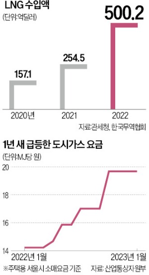 LNG수입 1년새 30조원 폭증…난방비 2배 뛰고, 목욕탕은 줄폐업