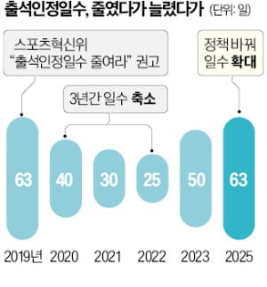 학생 선수 결석 허용일 확 늘린다