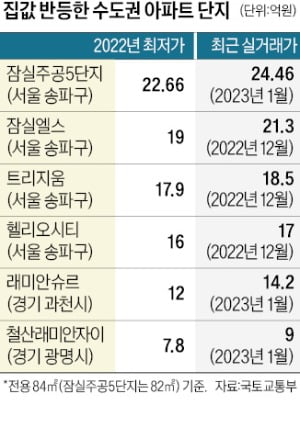 송파·과천 속속 반등…바닥? 계단식 하락?