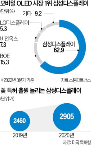 특허전쟁 칼 빼든 삼성디스플레이…美 ITC에 부품 도매업체 대거 제소