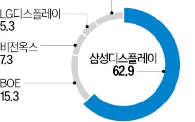 특허전쟁 칼 빼든 삼성디스플레이…美 ITC에 부품 도매업체 대거 제소