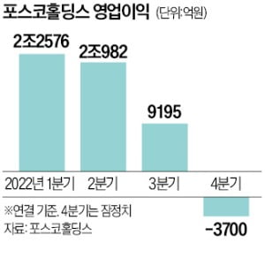 포스코홀딩스 작년 4분기 영업적자