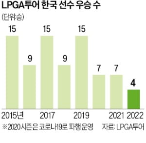 LPGA '세계 최강 우승군단'이 어쩌다…개막전 韓선수 '0명'
