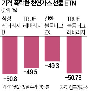 따뜻한 유럽 겨울에…'천연가스 개미' 눈물