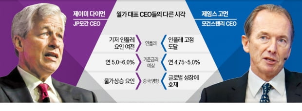 다이먼 "인플레 여전" vs 고먼 "정점 지났다"