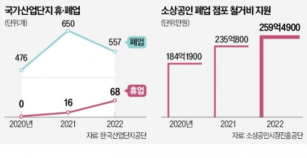 "공장 내놨는데 6개월째 안 팔려"…휴업한 中企, 0곳→68곳