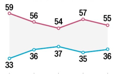 '세일즈 외교'에도 윤석열 대통령 지지율 답보