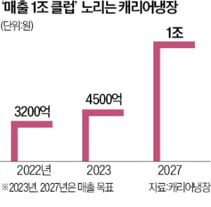 캐리어냉장, 콜드체인 앞세워 매출 1조 정조준