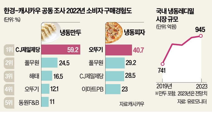 고물가에 뜨거운 냉동식품 시장…피자·만두 '2위 싸움' 점입가경