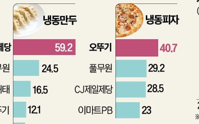 고물가에 뜨거운 냉동식품 시장…피자·만두 '2위 싸움' 점입가경