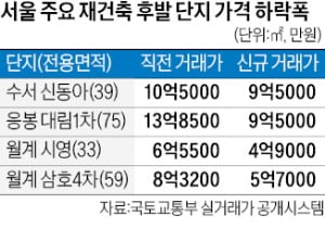 집값 급락에…재건축 서두르는 후발주자들