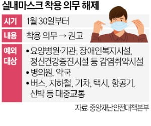 교실·영화관선 마스크 벗어도 돼…병원·택시에선 쓰세요