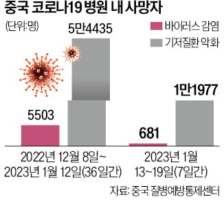 中 리오프닝 빨라지나…"인구 80% 이미 감염"