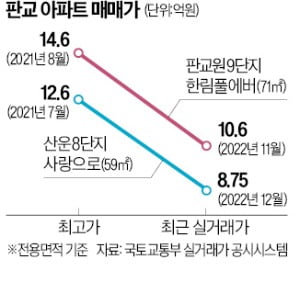 '직주 근접'도 힘못쓰네…판교 집값, 수억원 급락