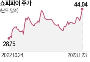 잇단 호평…쇼피파이 고공행진