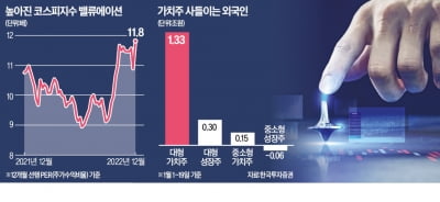 가치주 쓸어담는 외국인…"2월에도 계속"